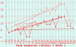 Courbe de la force du vent pour Reims-Prunay (51)