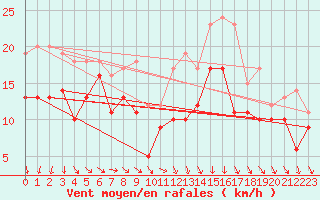 Courbe de la force du vent pour Frignicourt (51)