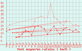 Courbe de la force du vent pour Montpellier (34)