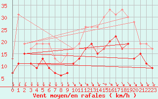 Courbe de la force du vent pour Roissy (95)