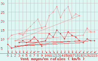 Courbe de la force du vent pour Kyritz