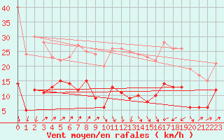 Courbe de la force du vent pour Saint-Chamond-l