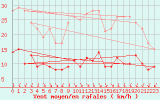 Courbe de la force du vent pour Schmuecke