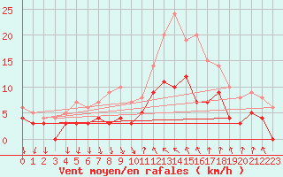 Courbe de la force du vent pour Cannes (06)