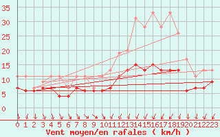 Courbe de la force du vent pour Poitiers (86)