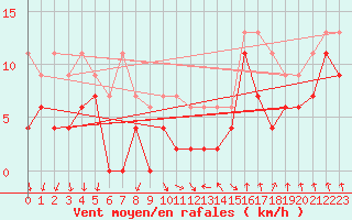 Courbe de la force du vent pour Nantes (44)