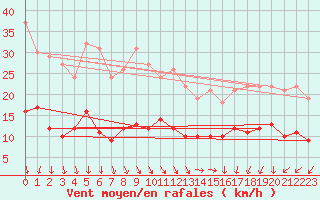 Courbe de la force du vent pour Sarzeau (56)