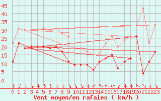 Courbe de la force du vent pour Leucate (11)