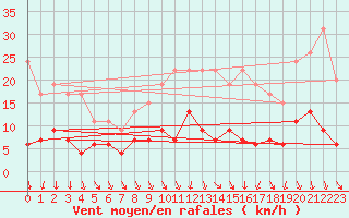 Courbe de la force du vent pour Trappes (78)