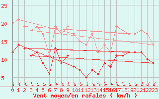 Courbe de la force du vent pour Bad Marienberg