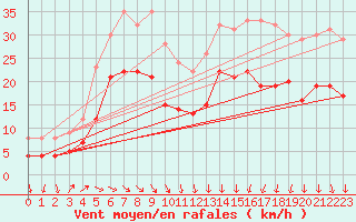 Courbe de la force du vent pour La Rochelle - Aerodrome (17)