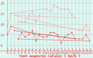 Courbe de la force du vent pour Gelbelsee