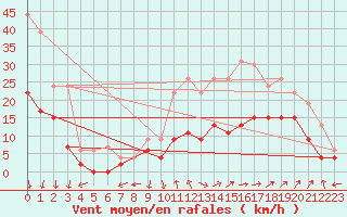 Courbe de la force du vent pour Avignon (84)