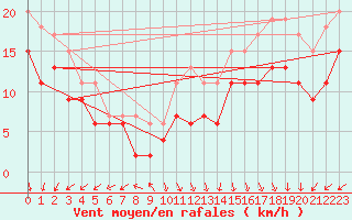 Courbe de la force du vent pour Ouessant (29)