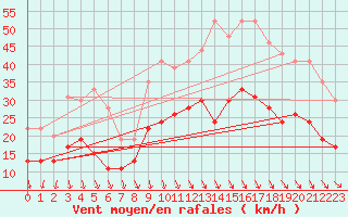 Courbe de la force du vent pour Le Puy - Loudes (43)