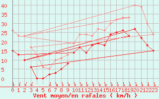 Courbe de la force du vent pour Biscarrosse (40)