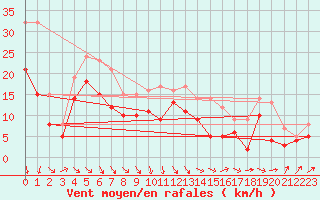 Courbe de la force du vent pour Oschatz