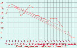 Courbe de la force du vent pour Ouargla
