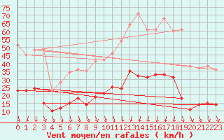 Courbe de la force du vent pour Marsillargues (34)