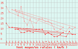 Courbe de la force du vent pour Nmes - Courbessac (30)