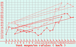 Courbe de la force du vent pour Mont-Aigoual (30)