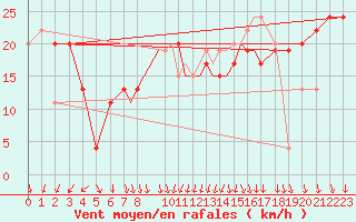 Courbe de la force du vent pour Oseberg