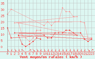 Courbe de la force du vent pour Clermont-Ferrand (63)