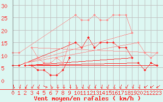 Courbe de la force du vent pour Nancy - Ochey (54)