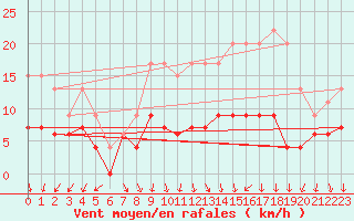 Courbe de la force du vent pour Colmar (68)