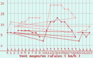Courbe de la force du vent pour Cannes (06)