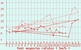Courbe de la force du vent pour Laval (53)