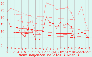 Courbe de la force du vent pour Montpellier (34)