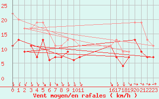 Courbe de la force du vent pour Brignogan (29)