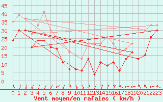 Courbe de la force du vent pour Mont-Aigoual (30)