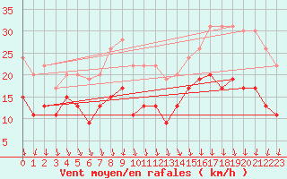 Courbe de la force du vent pour Lanvoc (29)