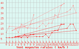 Courbe de la force du vent pour Trappes (78)