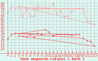 Courbe de la force du vent pour Nmes - Courbessac (30)