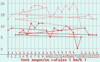 Courbe de la force du vent pour Cannes (06)