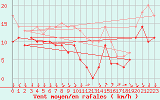 Courbe de la force du vent pour Porquerolles (83)