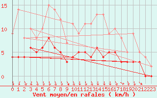 Courbe de la force du vent pour Vichy (03)