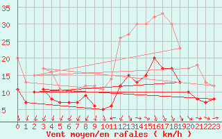 Courbe de la force du vent pour Gelbelsee