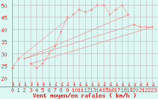 Courbe de la force du vent pour Hornbjargsviti