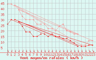 Courbe de la force du vent pour Ouessant (29)