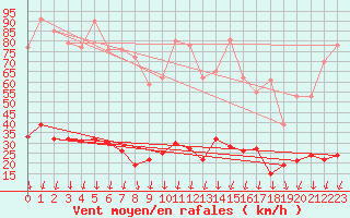 Courbe de la force du vent pour Formigures (66)