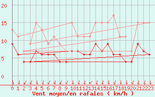Courbe de la force du vent pour Colmar (68)