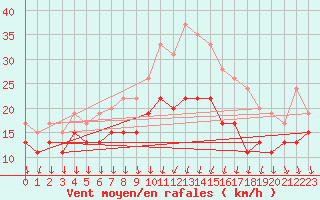 Courbe de la force du vent pour Dijon / Longvic (21)