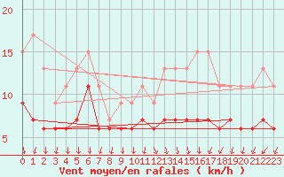 Courbe de la force du vent pour Nancy - Ochey (54)