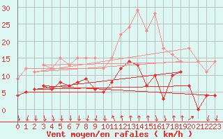 Courbe de la force du vent pour Cannes (06)