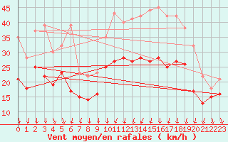 Courbe de la force du vent pour Valence (26)