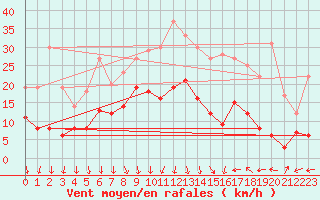 Courbe de la force du vent pour Brive-Souillac (19)